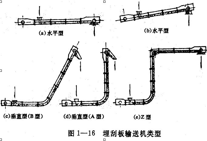 埋刮板輸送機(jī)的類型MS型等外形圖和工作原理也可以非標(biāo)定做