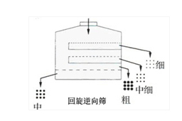 雙倍處理篩分